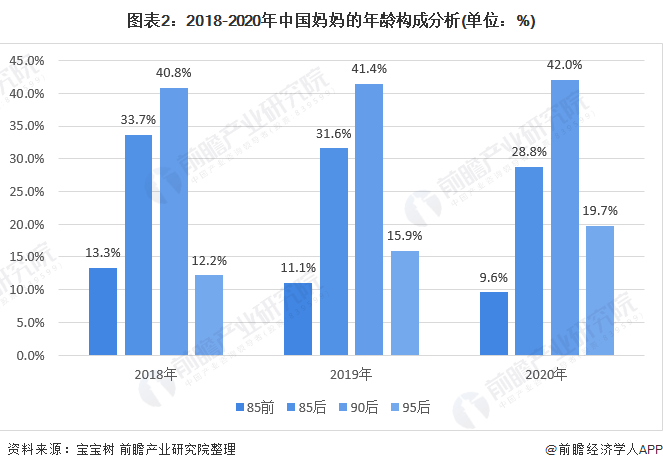 圖表2：2018-2020年中國媽媽的年齡構(gòu)成分析(單位：%)