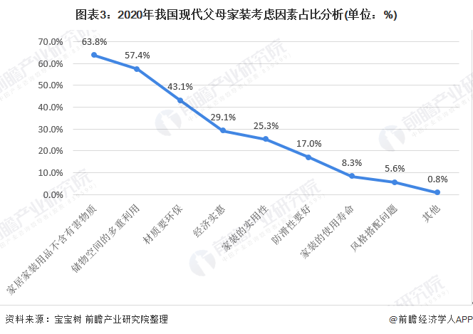 圖表3：2020年我國現(xiàn)代父母家裝考慮因素占比分析(單位：%)