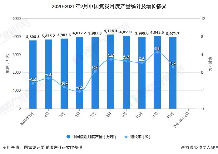 2020-2021年2月中国焦炭月度产量统计及增长情况