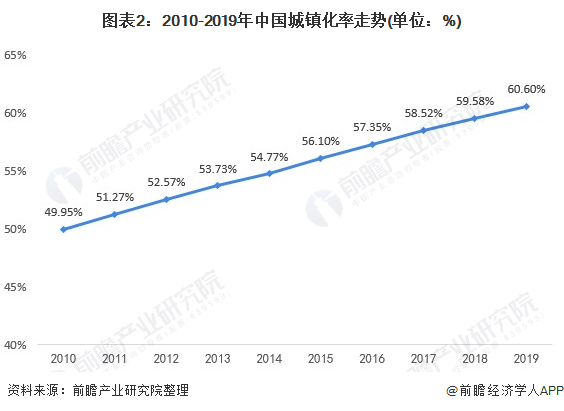图表2：2010-2019年中国城镇化率走势(单位：%)