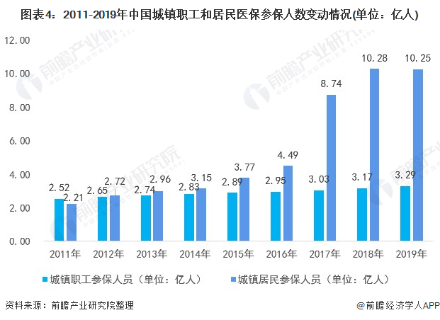 图表4：2011-2019年中国城镇职工和居民医保参保人数变动情况(单位：亿人)