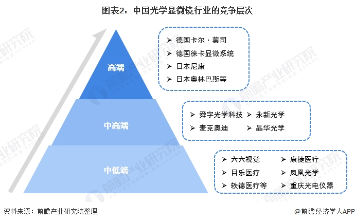 图表2：中国光学显微镜行业的竞争层次