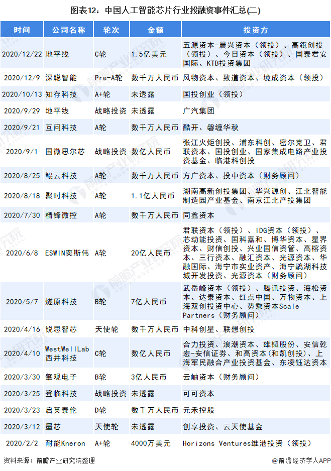 图表12：中国人工智能芯片行业投融资事件汇总(二)