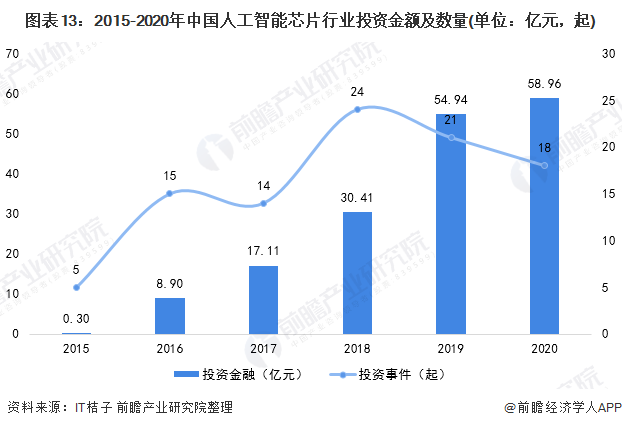 图表13：2015-2020年中国人工智能芯片行业投资金额及数量(单位：亿元，起)