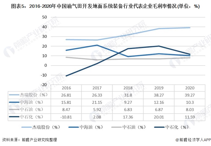 图表5：2016-2020年中国油气田开发地面系统装备行业代表企业毛利率情况(单位：%)