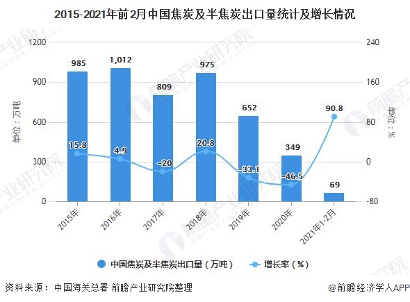2015-2021年前2月中国焦炭及半焦炭出口量统计及增长情况