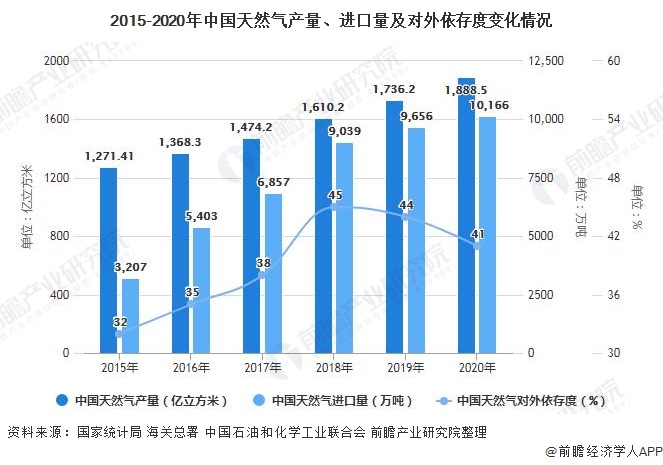 2015-2020年中国天然气产量、进口量及对外依存度变化情况