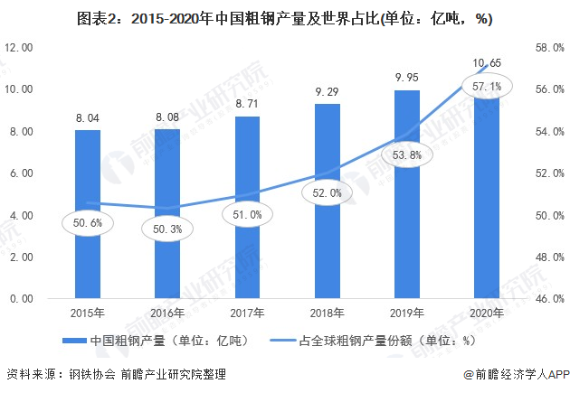 图表2：2015-2020年中国粗钢产量及世界占比(单位：亿吨，%)
