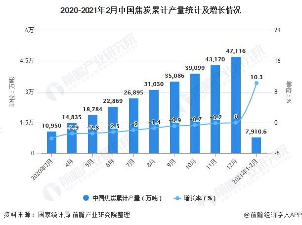 2020-2021年2月中国焦炭累计产量统计及增长情况