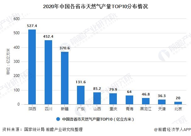 2020年中国各省市天然气产量TOP10分布情况