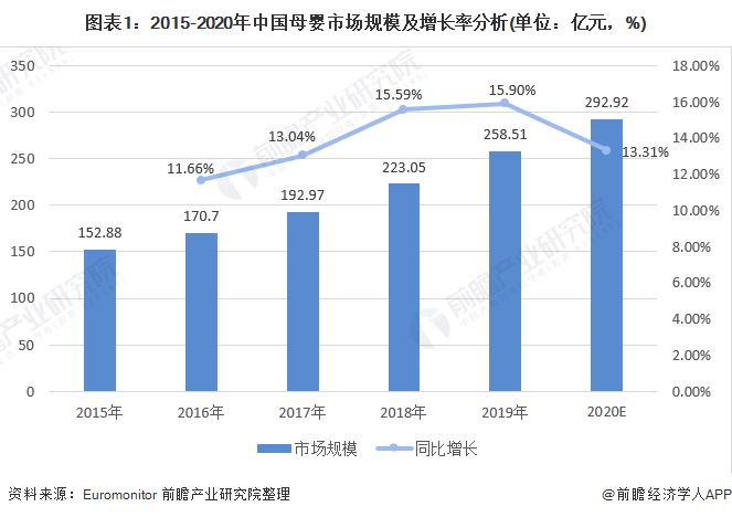 圖表1：2015-2020年中國母嬰市場規(guī)模及增長率分析(單位：億元，%)