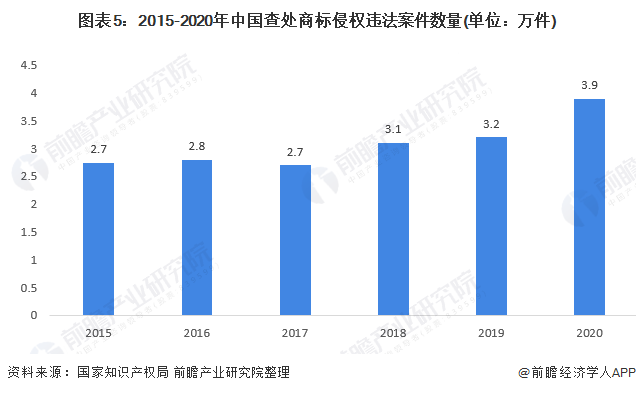 图表5：2015-2020年中国查处商标侵权违法案件数量(单位：万件)