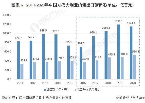 图表1：2011-2020年中国对澳大利亚的进出口额变化(单位：亿美元)