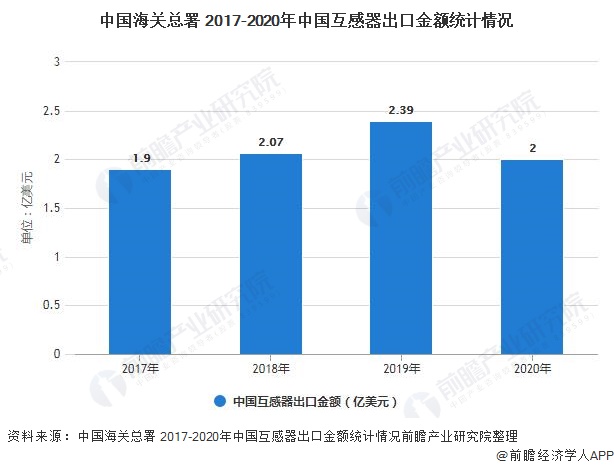 中国海关总署 2017-2020年中国互感器出口金额统计情况