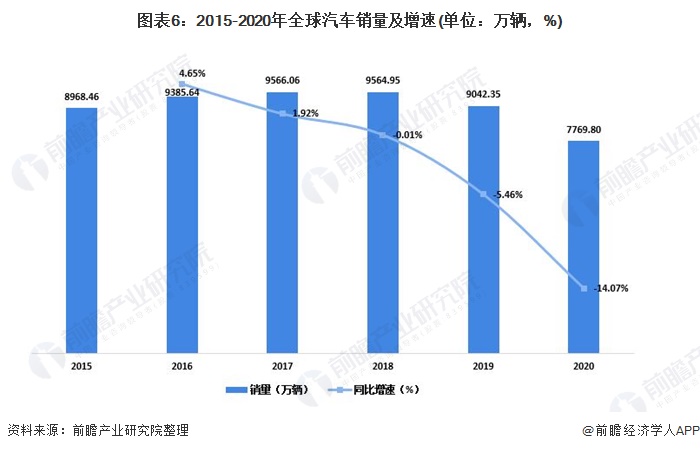 图表6：2015-2020年全球汽车销量及增速(单位：万辆，%)