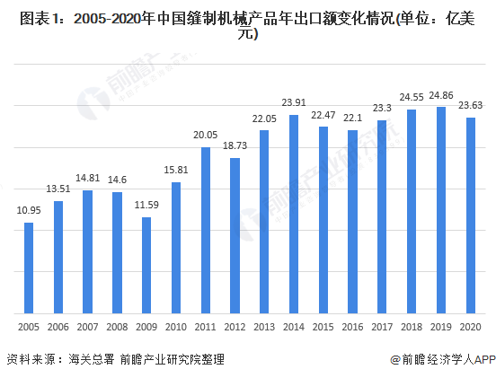 圖表1：2005-2020年中國(guó)縫制機(jī)械產(chǎn)品年出口額變化情況(單位：億美元)