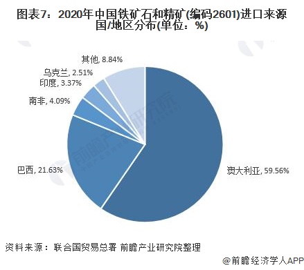 图表7：2020年中国铁矿石和精矿(编码2601)进口来源国/地区分布(单位：%)