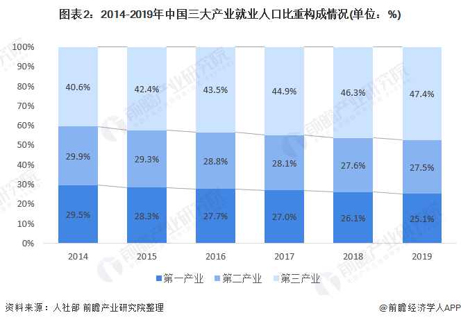 图表2：2014-2019年中国三大产业就业人口比重构成情况(单位：%)