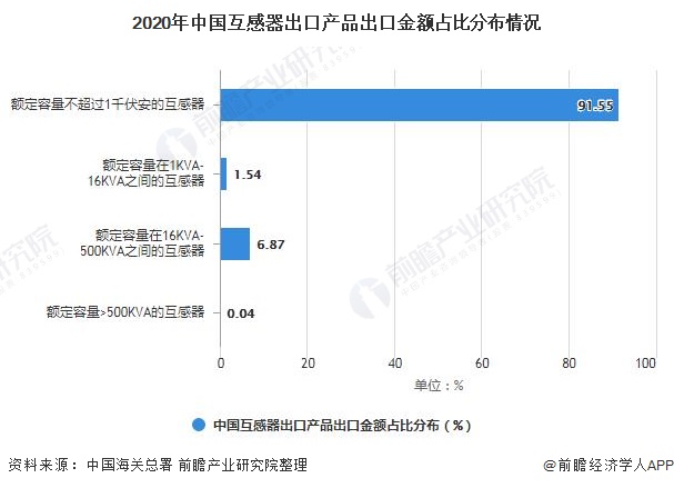 2020年中国互感器出口产品出口金额占比分布情况