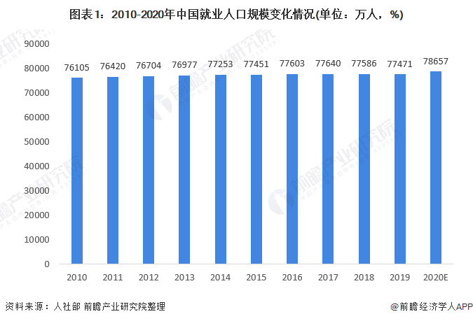 图表1：2010-2020年中国就业人口规模变化情况(单位：万人，%)