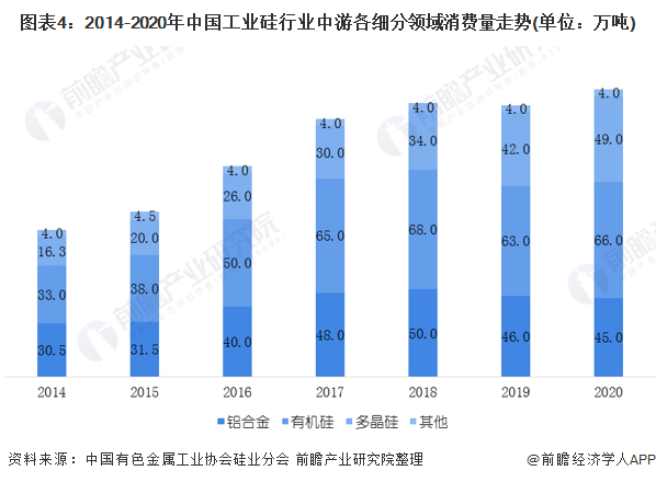 图表4：2014-2020年中国工业硅行业中游各细分领域消费量走势(单位：万吨)