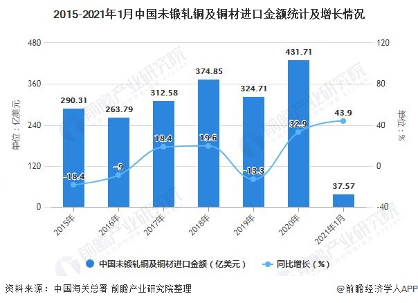 2015-2021年1月中国未锻轧铜及铜材进口金额统计及增长情况