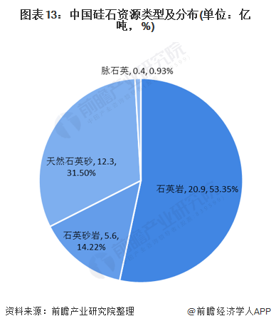 图表13：中国硅石资源类型及分布(单位：亿吨，%)
