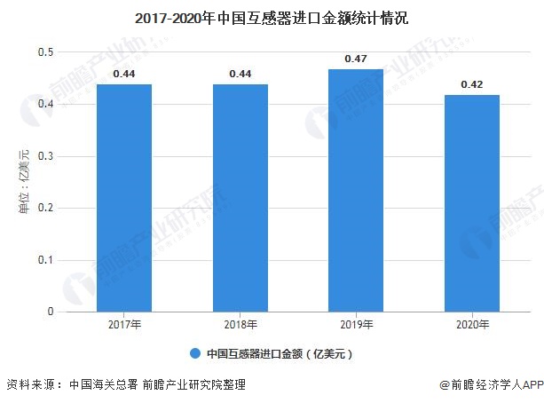 2017-2020年中国互感器进口金额统计情况