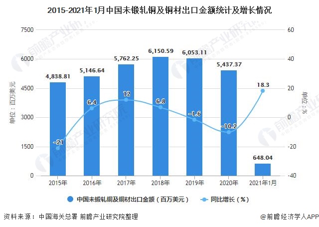 2015-2021年1月中国未锻轧铜及铜材出口金额统计及增长情况