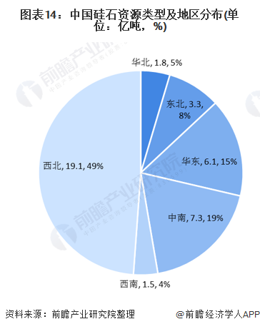 图表14：中国硅石资源类型及地区分布(单位：亿吨，%)