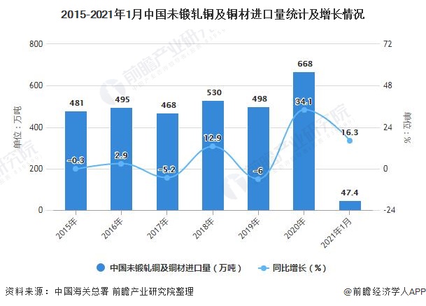2015-2021年1月中国未锻轧铜及铜材进口量统计及增长情况