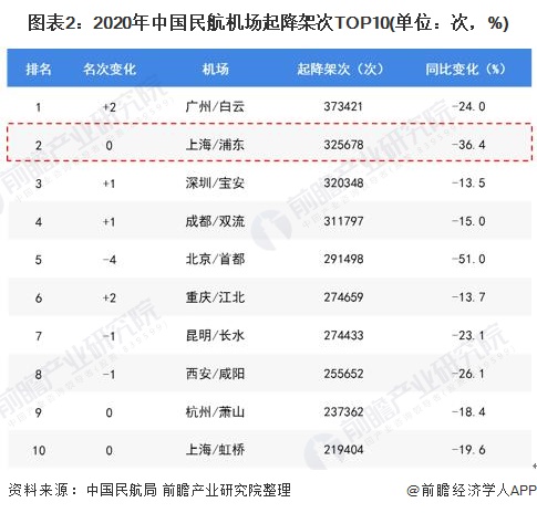 圖表2：2020年中國民航機場起降架次TOP10(單位：次，%)