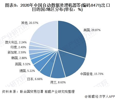 图表9：2020年中国自动数据处理机器等(编码8471)出口目的国/地区分布(单位：%)