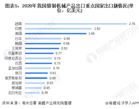 圖表5：2020年我國(guó)縫制機(jī)械產(chǎn)品出口重點(diǎn)國(guó)家出口額情況(單位：億美元)