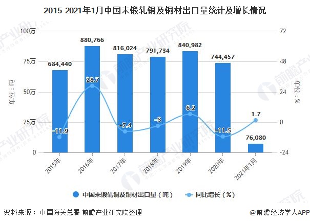 2015-2021年1月中国未锻轧铜及铜材出口量统计及增长情况