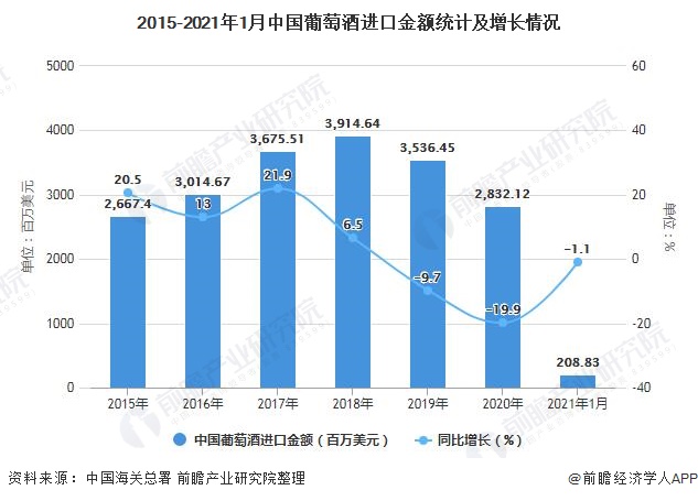 2015-2021年1月中国葡萄酒进口金额统计及增长情况