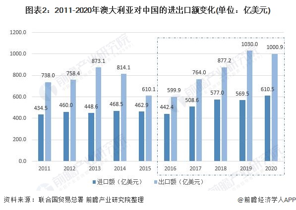 图表2：2011-2020年澳大利亚对中国的进出口额变化(单位：亿美元)