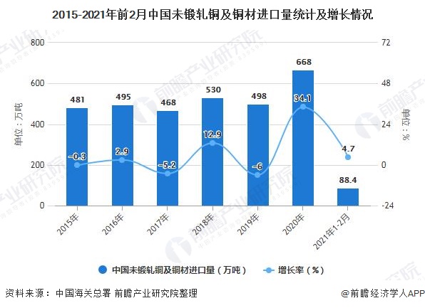 2015-2021年前2月中国未锻轧铜及铜材进口量统计及增长情况
