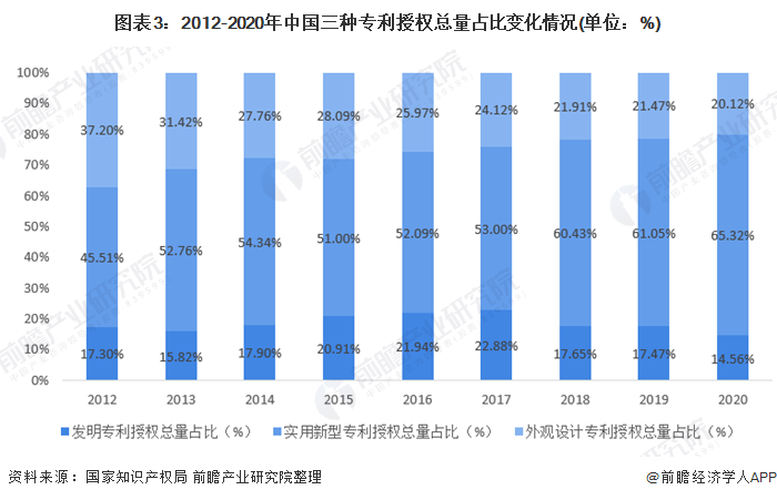 图表3：2012-2020年中国三种专利授权总量占比变化情况(单位：%)