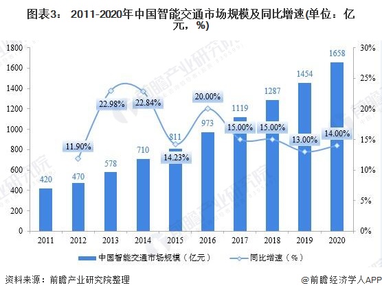 图表3： 2011-2020年中国智能交通市场规模及同比增速(单位：亿元，%)