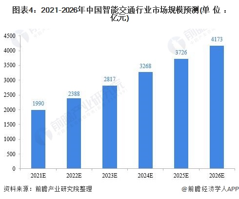 图表4：2021-2026年中国智能交通行业市场规模预测(单位：亿元)