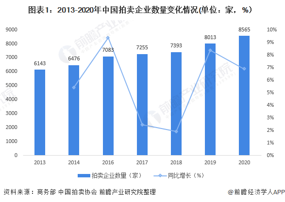 图表1：2013-2020年中国拍卖企业数量变化情况(单位：家，%）