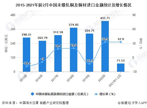 2015-2021年前2月中国未锻轧铜及铜材进口金额统计及增长情况