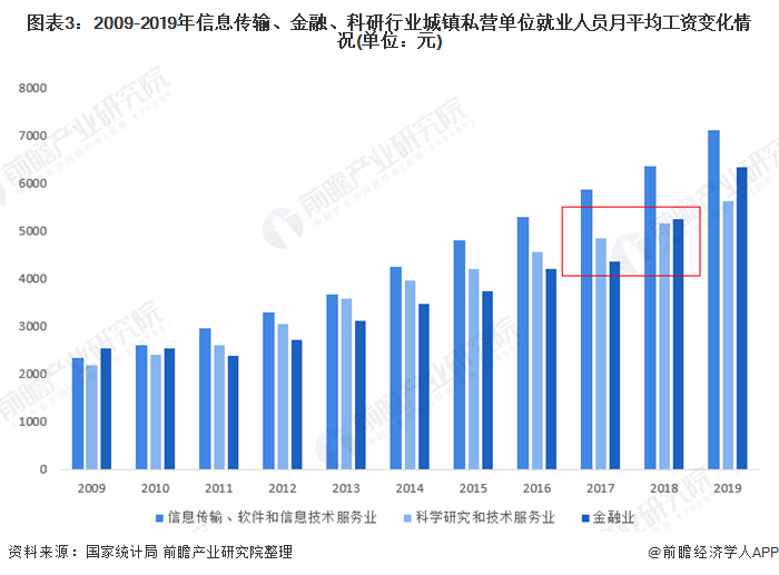 图表3：2009-2019年信息传输、金融、科研行业城镇私营单位就业人员月平均工资变化情况(单位：元)