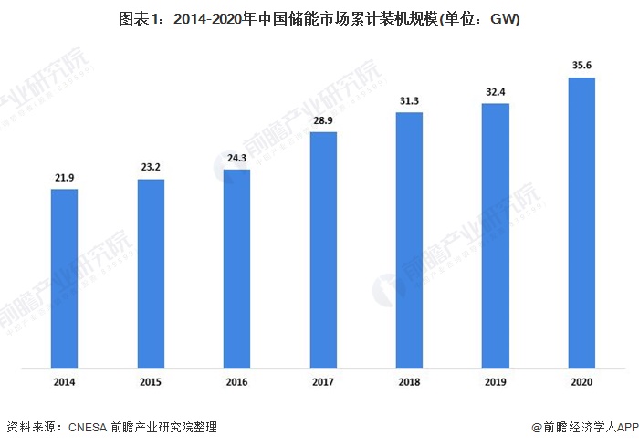 图表1：2014-2020年中国储能市场累计装机规模(单位：GW)