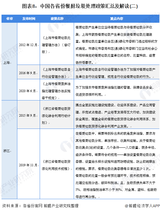 图表8：中国各省份餐厨垃圾处理政策汇总及解读(二)
