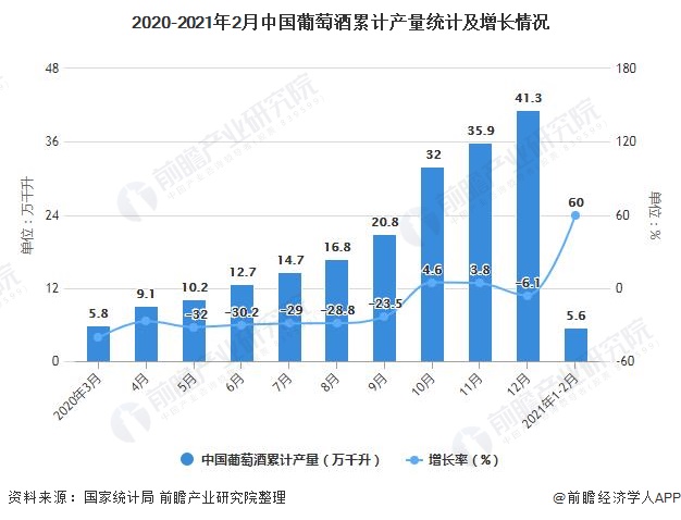 2020-2021年2月中国葡萄酒累计产量统计及增长情况