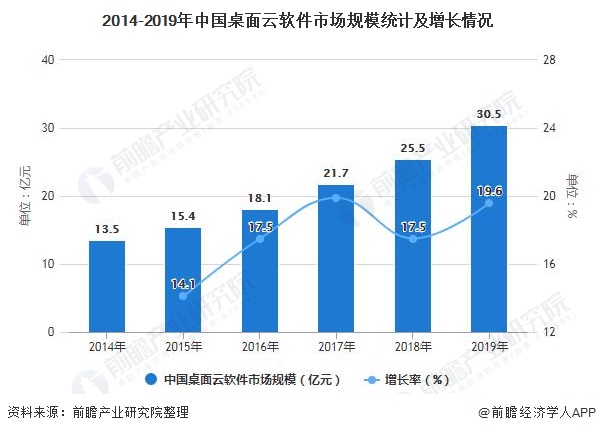 2014-2019年中国桌面云软件市场规模统计及增长情况