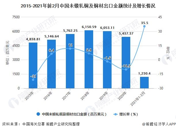 2015-2021年前2月中国未锻轧铜及铜材出口金额统计及增长情况