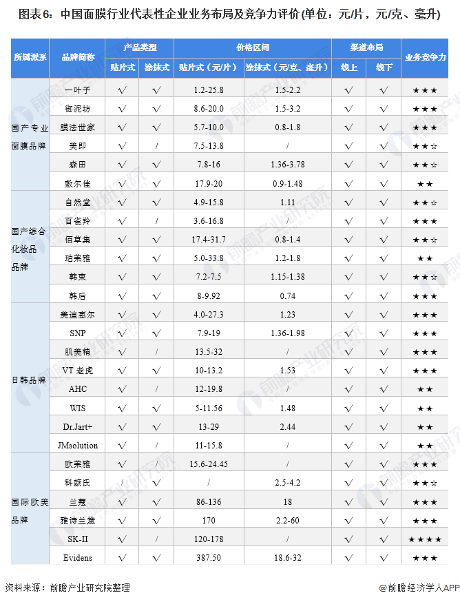 图表6：中国面膜行业代表性企业业务布局及竞争力评价(单位：元/片，元/克、毫升)